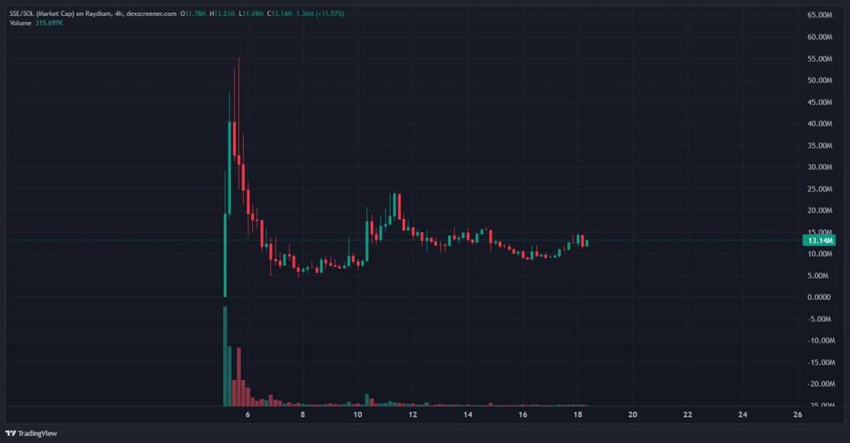 Gm 

$SSE showing signs of stabilization after an explosive launch and sharp correction. After finding a base around 10M, it’s been consolidating and just printed a green 4H candle with increasing volume. Eyes on potential breakout if momentum continues.