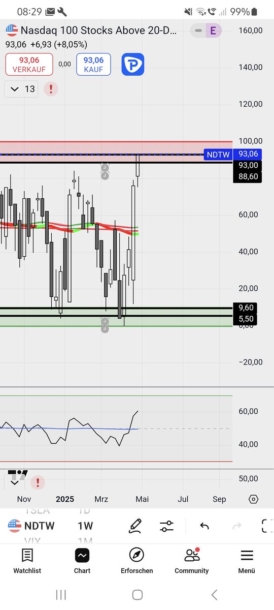 BullIzist's tweet image. #NDTW #USTECH #US100
is showing that MO might run out of steam.
Bigger correction, decent correction, sideways??? we&apos;ll see.
As every indicator, can extend, but indications are there.