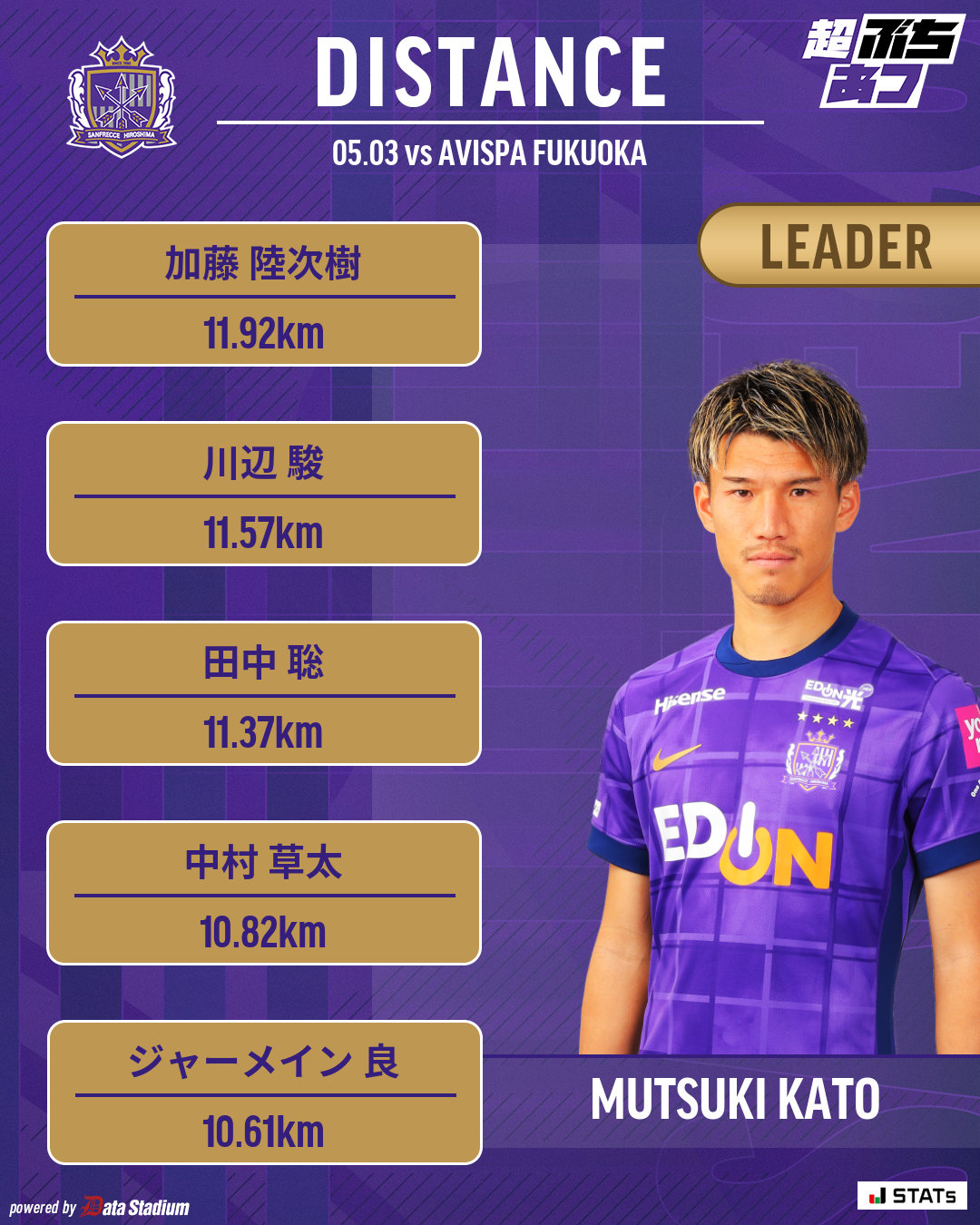 サンフレッチェ広島 オンサイトカード 加藤陸次樹 サンフレッチェ広島 加藤 陸次樹🔥プレー集 2024 - YouTube