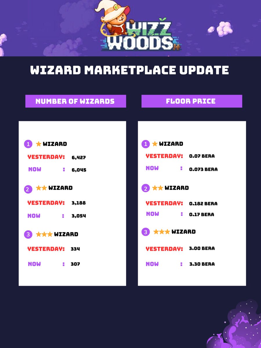 CabaleReyan15's tweet photo. ๐งโโ๏ธ Wizards Marketplace Update โ May 3, 2025
Wizards listed: 9,405 (โผ 544 from yesterday) 9,949.
Counts:
โญ 6,045 โ
โญโญ 3,054 โ
โญโญโญ 307 โ
Prices:
โญ 0.074 BERA โ
โญโญ 0.17 BERA โ
โญโญโญ 3.3 BERA โ
@WizzwoodsGame
\#WizzUpdate #WizzArmy #Wizz https://t.co/jxWfrkZgNL
