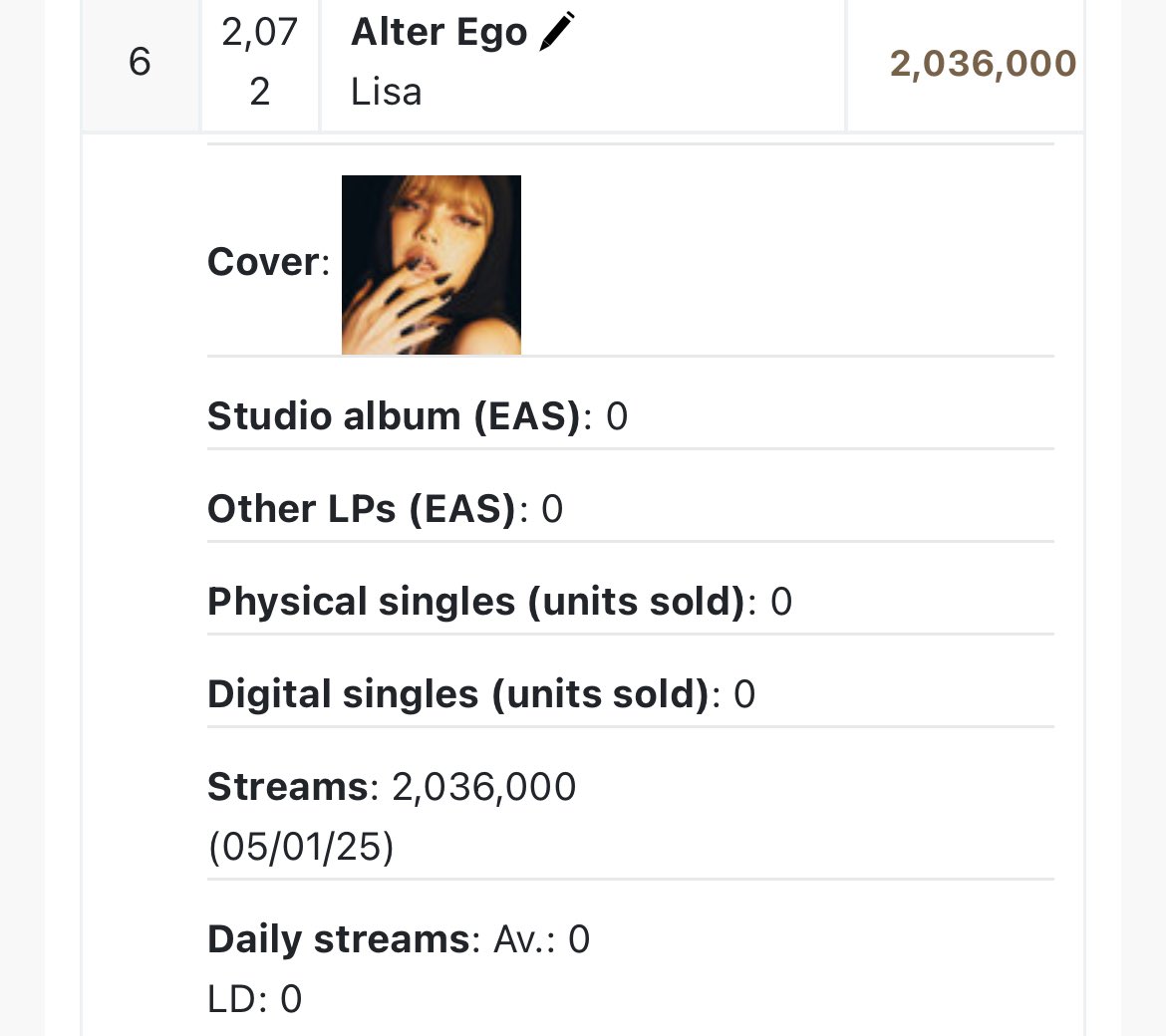 #LISA’s “Alter Ego” has surpassed 2 million copies sold worldwide, becoming the 6th best-selling album globally in 2025 based on streaming alone (pure sales not yet included)
