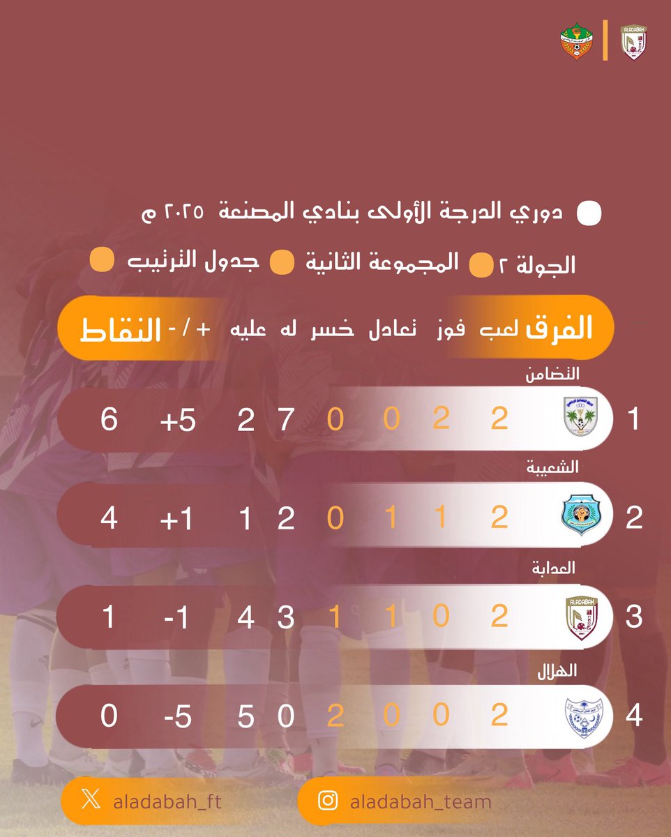 🏆 | دوري الدرجة الأولى نادي المصنعة ٢٠٢٥ م
♻️ | جدول الترتيب قبل الجولة الثالثة