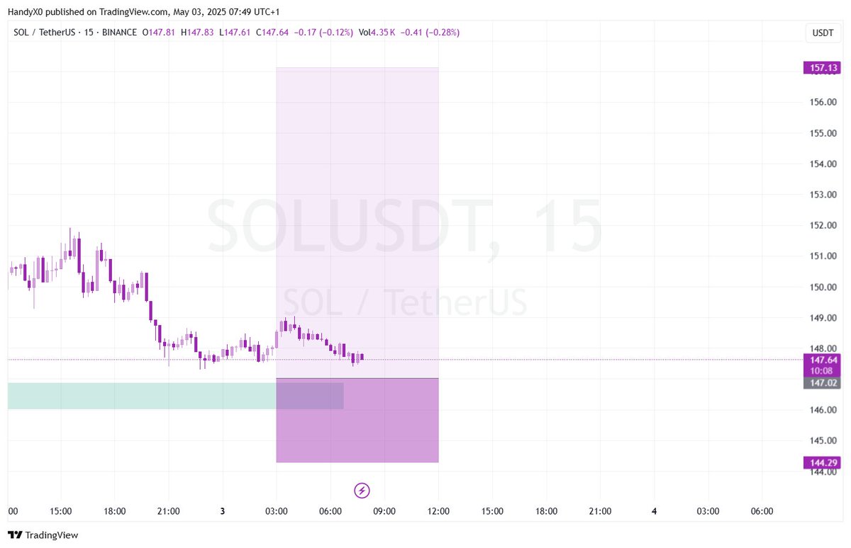 #SOLUSDT Fastest fingers first.🤞😃
