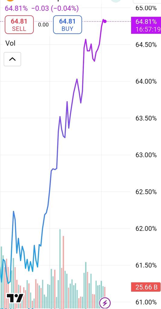 DearBitcoiner's tweet image. Bitcoin dominance just hit a new cycle high. 
There is no second best.
