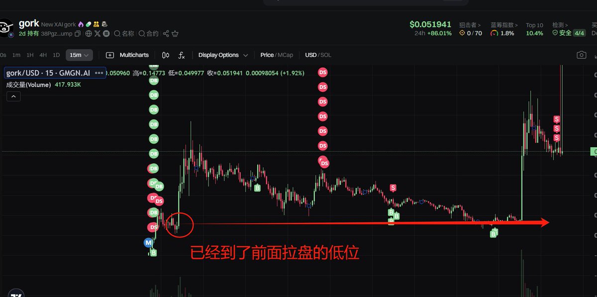 关于 $gork 的复盘-分析帖子——强庄强盘
首先在我发现 $gork 的时候，当时是我熬夜扫链完，正准备休息，已经关电脑了，然后我的朋友给我发微信 @Zenith_Shade18    Z师给我发微信说200k上了这个

并且我在和 知己 连麦打狗，我和知己在打电话盘这个币
然后当时是马上速通到了1.5m，我看了一眼这不就是一个gork的 meme版本吗 （由于我记得以前有一个gork的coin，速通到了20m）
 所以我本能的对这个再复制元素会出现抵触，并且Z师给我发微信说他200k就上了，那么我的一个视角来看，这个币庄家控筹是不紧的，你在200k能让z师上车，是不是100k以及内盘内 也能让别人上车
所以我再一次的出现了抵触，这就是导致了我错过了速通阶段的福利

我当时两个钱包，一共才买了3s，明牌地址早就丢完筹码睡觉去了，第二天起来成为了神盘
然后我仔细一想，并不是所有币都要先把筹码控紧再拉盘
$gork  的控筹，明显是一边拉盘 一边扫筹码 ，高点都是未来的低位，庄家通过不断的拉盘吃筹码，把筹码控紧
所以我紧紧的记住这一点，我就知道这个盘不然不会止步在30m ， 10m内速通阶段，庄家是一直拉盘吃筹码的，所以均价也高，那么出货阶段我认为很有可能是要靠大所去出货的（并不是非要上现货，合约也可以）

当时错过速通阶段还有一点就是我搜不出任何信息，速通阶段的时候推特信息太杂了，根本找不到信息
@Sandlily163  真的很厉害  ！！！ 
在盘子2m前的时候，就已经发现了这个盘子是怎么一个逻辑，是由于大家问grok的时候会写成gork，那么gork这个新账号会来嘲讽你，三得利老师真的很牛的
（我很少推人，大家可以多看看乌龙茶老师的推文）

所以从角度和概念我们来看，这个是不是马斯克概念！！！
是不是有马斯克回复/关注推特账号的预期 ，会不会拉盘？ 那么这个就是我去玩二段/三段的 一个预期

ok，角度和概念在以上我们分析完了 ， 接着我们看k
从时间线来看，第一个大二段机会是在早8点左右
博弈的是一个国人起来，国人起来会不会买？
那么这里拉起来一个小阳，从k线看这里就是一个博弈点
去博弈一个国人预期，然后庄家果然配合拉盘
知己拉出大阳线，那么这个庄是真的很牛很牛

同时在第二张配图里，我画出了支撑生命线，这里是一个博弈买点，但是只是博弈，并不一定说会拉飞ath
所以很明显，在前面这个箱体震荡区间，出现了巨幅度的抛压，那么就没人接盘，得下去了

然后最有意思的一点
随着市场出现了新盘子，热度和流量被吸走
我昨天也是写了推文，新热点盘的出现必然导致流动性收缩，其次要知道这个热点盘子有没有赚钱效应
很明显，这个新出的boop就是垃圾，只有dev/kol 是香香的
我当时推文里也是不建议大家去玩这个盘子的新币
(推这个盘子的人，基本上都是割割，大家心里知道就好)
你要么玩主币，要么就别玩但是我特别建议是去关注次新的，市场热的盘
我给了两个标
 1. $house 前面市场的大热，出现无数仿盘，并且来到了100m
2. $gork 速通大金，强庄，一定是有一个大三段能玩

所以在我昨天看到 $gork ，来到了16m附近，在k线上已经来到了前面爆拉的低位，所以这里就是一个博弈点
我买了30S，明牌地址10个，自己地址买了20个
博弈马斯克，博弈大反弹（我没有想着直接ath）
所以正当我睡前买入后，今天起来一看马斯克回复了
我就知道稳了，直接突破新高，来到了75m

然后关于后续的猜想：
目前是看能不能稳住50m，这么大的阴谋币，应该不会直接死，但是马斯克的回复预期已经用完了，我也抛售了一个号的筹码 ，后面只能看大所上不上，和再发酵能力，我认为目前的市场是不具备的
币安不上sol， 再发酵能力也并不强。
50m去博弈100m ，吃2x？ 没必要，同时我们是在战壕
每天都会出新热，倘若下一个新热比gork热，那么这个盘子也会慢慢死
我认为这个盘子已经很成功了，再上车其实没有太大必要
不如继续枯坐，等待新的
这个是我的个人分析和预判 ，保持你自己的思想
and 
DYOR