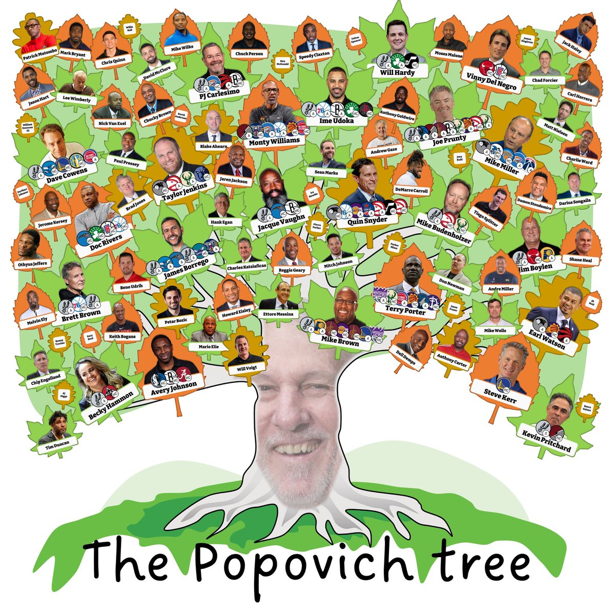 Gigantes del Basket (@gigantesbasket) on Twitter photo El árbol de Gregg Popovich.
Jugadores de Popovich que saltaron a los banquillos, asistentes que pasaron a ser técnicos principales en otras franquicias, etc. Esto se llama LEGADO.
🔝🎨 <a href="/CrumpledJumper/">Todd Whitehead</a> El árbol de Gregg Popovich.
Jugadores de Popovich que saltaron a los banquillos, asistentes que pasaron a ser técnicos principales en otras franquicias, etc. Esto se llama LEGADO.
🔝🎨 <a href="/CrumpledJumper/">Todd Whitehead</a>
