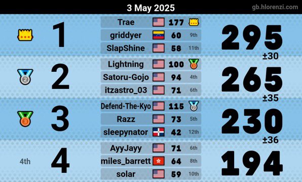 I guess we will take 2nd 😯