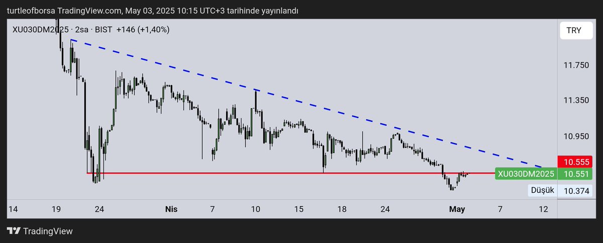 Şimdi kafamda iki soru 
1.kırmızı altına atıp stopları patlattı mi acaba bu bir tuzak mıydı (koca endekse bunu yapabilirler mi ? )
2. Gerçekten kırmızı altında artık bir düşen trende mi başladık acaba ?
Eğitim amaçlıdır bende izliycem pozisyon almadım başarılar.

#XU030 #VIOP