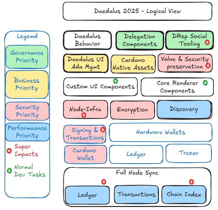 hegaleon's tweet photo. @benohanlon  @Dave__Dionisio  @NicolasC3rny  @yutazzz @markusgufler @mikerogero 
Reiterating focus
- proactive measures on Daedalus
- elevating Governance/DRep richness
- lean into Cardano upticks (sync, perf)
- engage Community, IO, CF, Collaborators
- ZeeYuu team are ready https://t.co/k1I0oUvdFJ