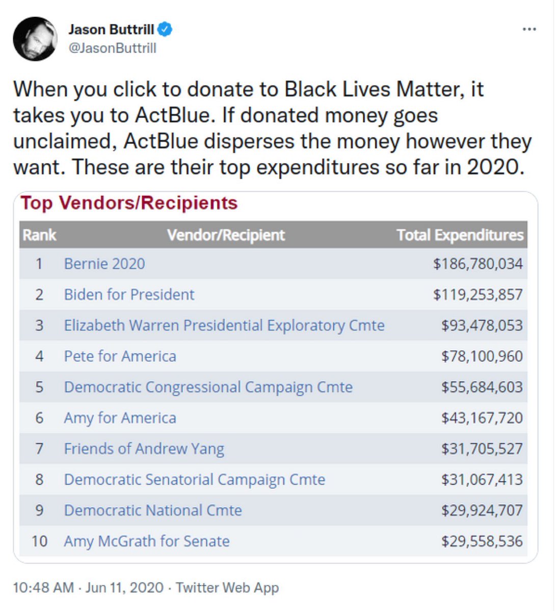 And let's not forget Black Lives Matter is ActBlue.