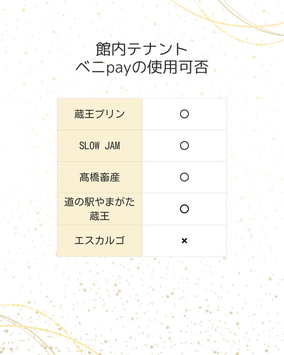 山形市地域活性化プレミアム付電子商品券ベニpay第6弾が始まっておりますが、道の駅やまがた蔵王の総合案内所でもご利用いただけるようになりました!

【利用期間】2025年9月30日(火)まで

※道の駅やまがた蔵王館内のご利用可能店舗は２枚目のスライドをご確認ください。