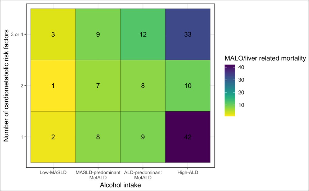 David Marti Aguado (@dmarti_aguado) on Twitter photo Reproducibility is always difficult in medicine 🎯
New data confirming our result on the synergistic effect between CMRF and alcohol consumption in SLD ✅
journal-of-hepatology.eu/article/S0168-…
Fantastic work lead by <a href="/leeds_liver/">Leeds Liver Transplant and Hepatology</a> <a href="/IanARowe/">Ian Rowe</a>
<a href="/rabataller/">Ramon Bataller</a> <a href="/DrJavierCrespo/">Javier Crespo</a> <a href="/DrJLCalleja/">Jose Luis Calleja</a> Reproducibility is always difficult in medicine 🎯
New data confirming our result on the synergistic effect between CMRF and alcohol consumption in SLD ✅
journal-of-hepatology.eu/article/S0168-…
Fantastic work lead by <a href="/leeds_liver/">Leeds Liver Transplant and Hepatology</a> <a href="/IanARowe/">Ian Rowe</a>
<a href="/rabataller/">Ramon Bataller</a> <a href="/DrJavierCrespo/">Javier Crespo</a> <a href="/DrJLCalleja/">Jose Luis Calleja</a>