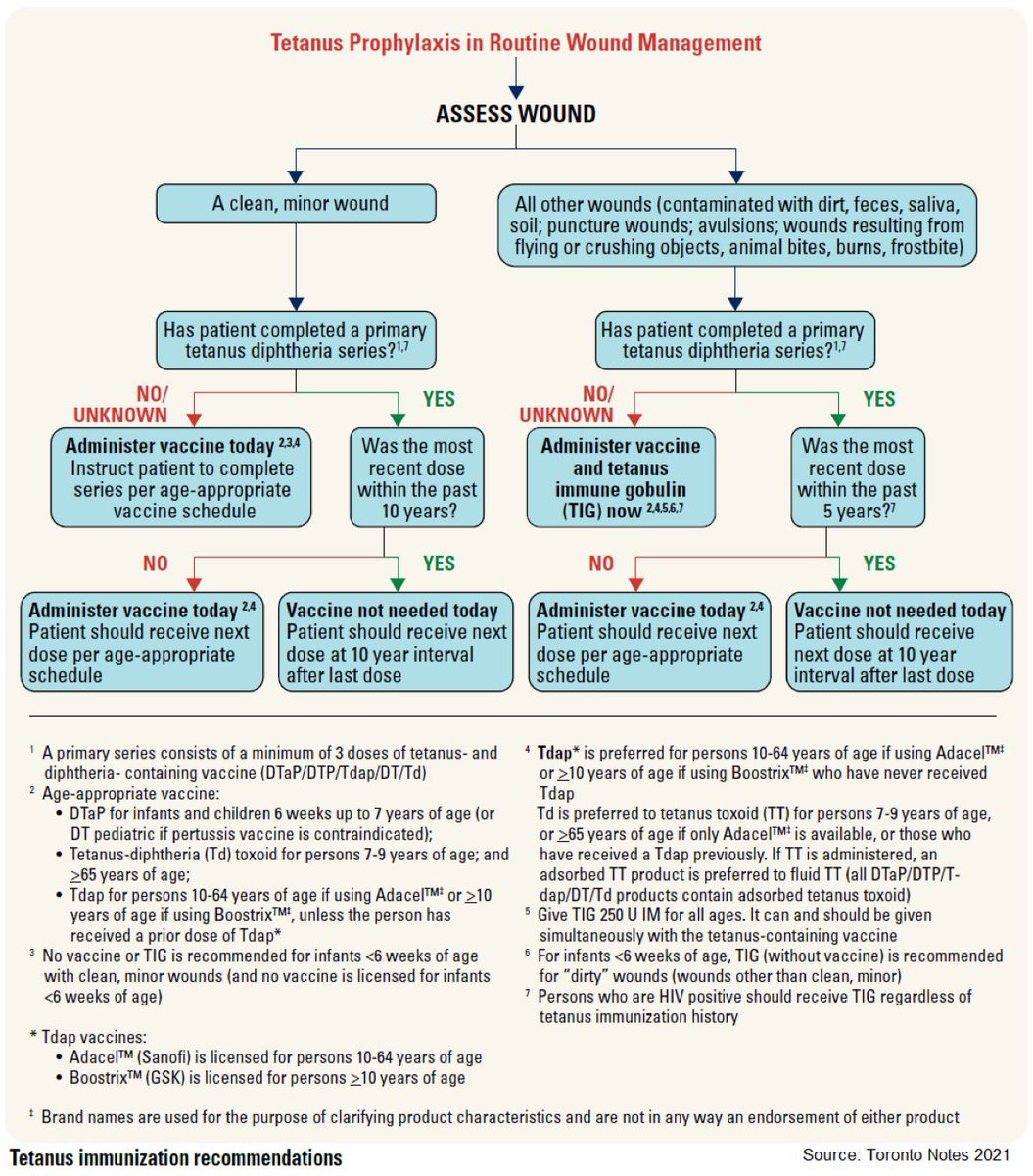 A guideline for tetanus prophylaxis in routine wound management. 

<a href="/ManualOMedicine/">Manual Of Medicine</a>