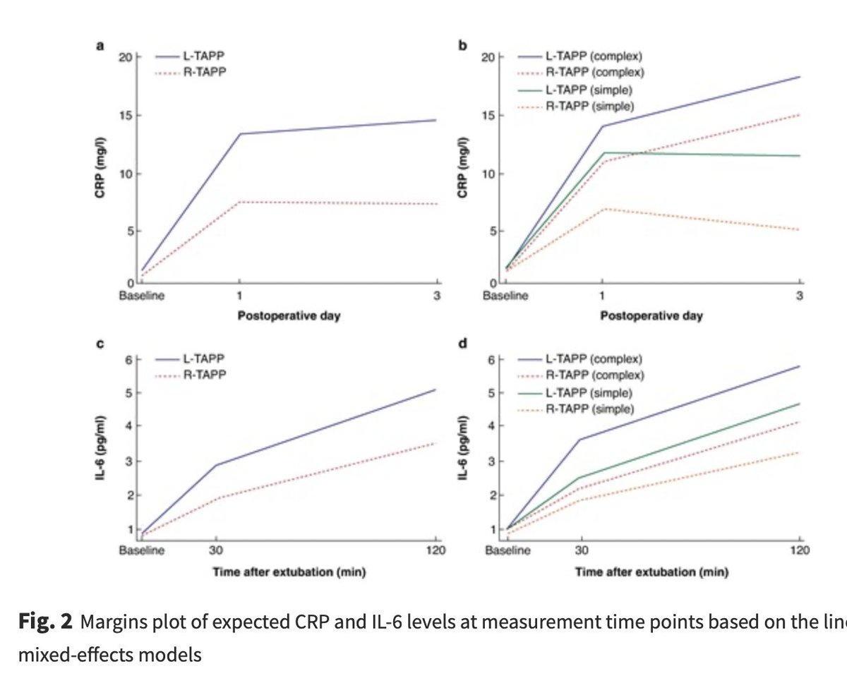 Inflammatory response and short-term outcomes after laparoscopic versus robotic transabdominal preperitoneal inguinal hernia repair: randomized clinical trial (ROLAIS)
➡️ doi.org/10.1093/bjs/zn…

This RCT compared robotic-assisted transabdominal preperitoneal (R-TAPP) and