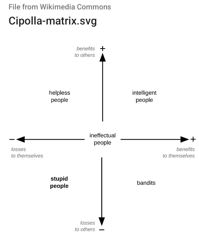 🤔 Food 4 Thought: The Basic Laws of Human Stupidity by Prof. Carlo M. Cipolla

Corollary: a stupid person is more dangerous than a pillager.
Source: en.wikipedia.org/wiki/Carlo_M._…