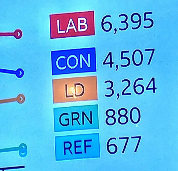 🙄🙄🙄🙄🙄🙄🙄
Despite what the media says, these are the ACTUAL figures post Thursdays #LocalElections 

Miserably low turnout.