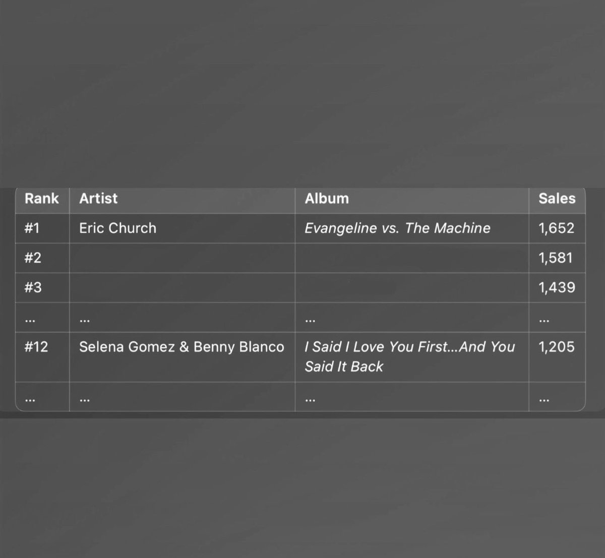Selena Gomez only needs 437 copies to go #1 on USA iTunes Album Charts. 

Lets show our power again Selenators.