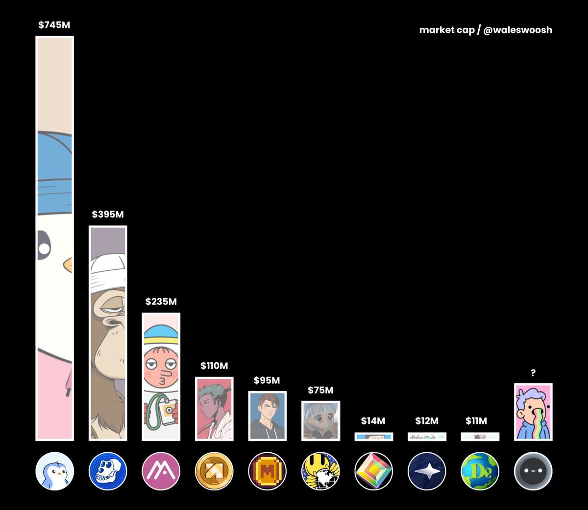Looks like Doodles is dropping $DOOD soon.

Here are the top market cap tokens that have a connection to NFT projects today.

Where would a Doodles token rank?