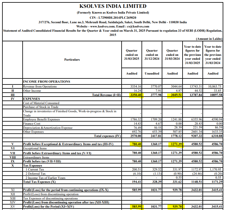 IndianStockEco's tweet image. 🚨Ksolves India:
🔴Q4 Results - 👎Down (YoY &amp;amp; QoQ)
#KsolvesIndia #Results #StockMarket