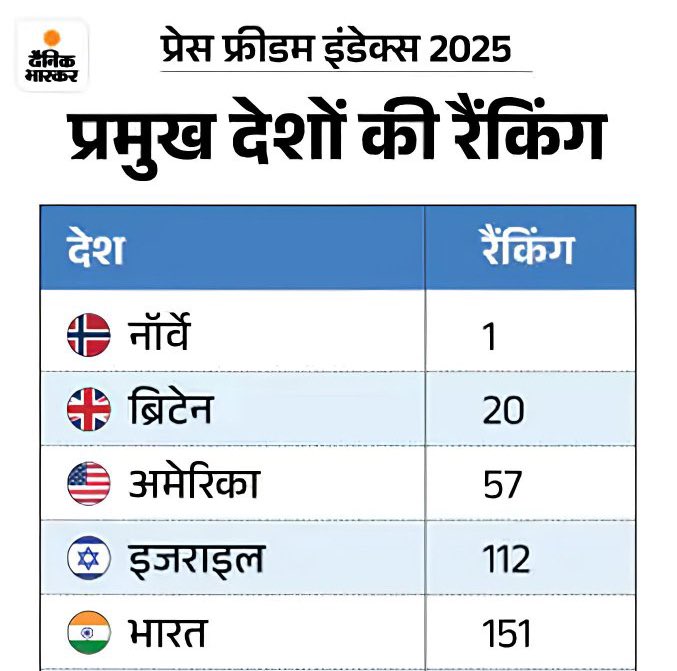 क्या पत्रकारिता के मामले में हमारा भारत कुछ तरक्की कर सकता है कभी?😐

#WorldPressFreedomDay