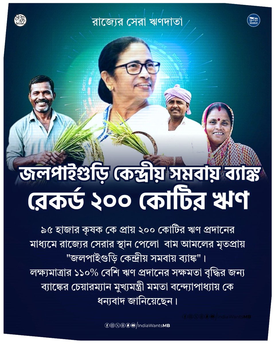 IndiaWantsMB's tweet photo. Jalpaiguri Central Cooperative Bank has emerged as the best in West Bengal by disbursing Rs 200 crore in farm loans to 95,000 farmers over 110% of its target.
Thanks to the CM @MamataOfficial  's government's strong support for rural empowerment and cooperative growth

#RuralDevelopment #EconomicEmpowerment #EconomicGrowth #CooperativeEconomy #MamataBanerjee #IndiaWantsMamataDi