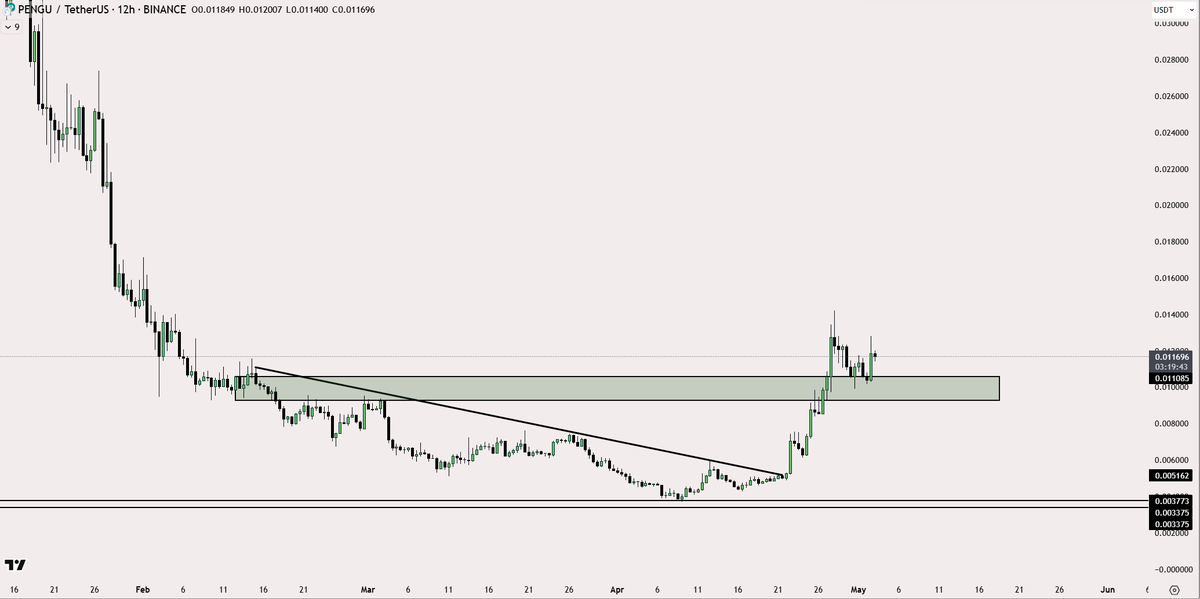 degengambleh's tweet photo. Resistance turned support on $PENGU

It touched the 1c level and bounced back, ready for 2c level

Added more to my bag yesterday

Pudgy Penguins is the most retail-friendly and digestible entry point into crypto.

Whether it’s through GIFs, viral content, toys in 10,000 stores

And the community is lovely 🥰

Billions will huddle 🐧