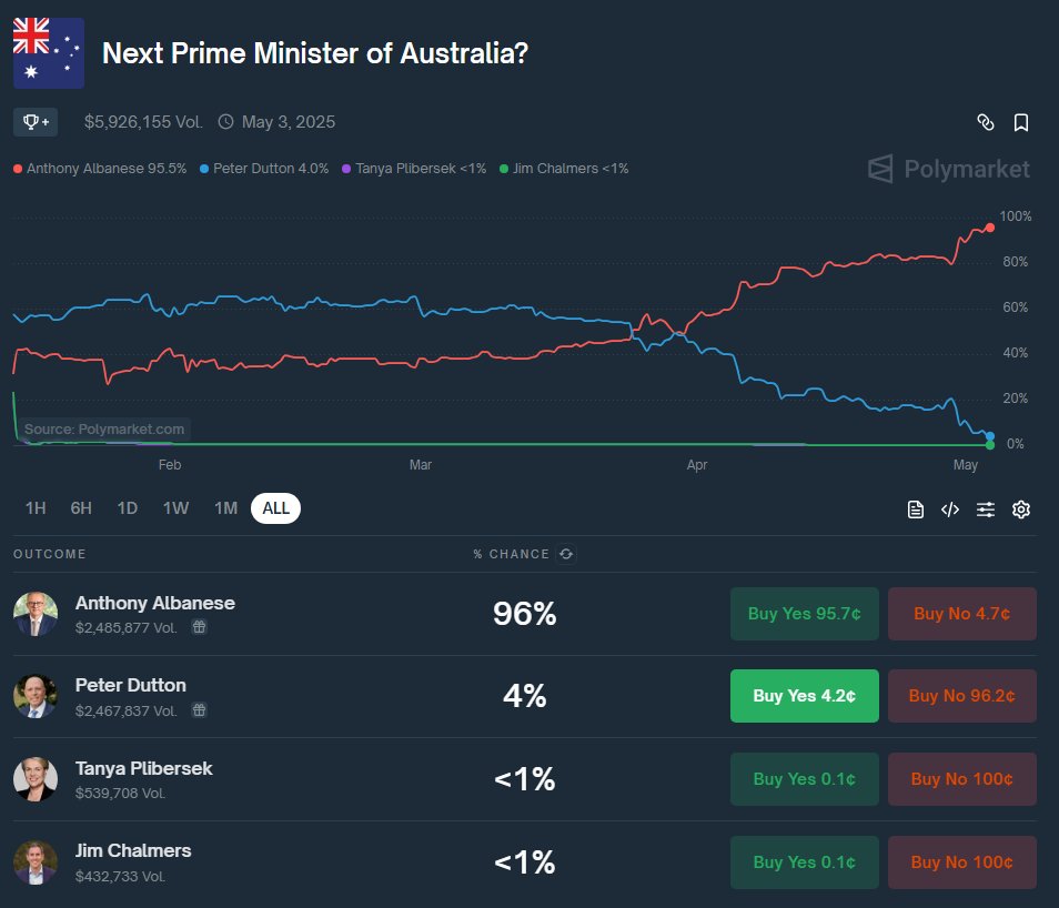 Motev's tweet photo. @RodS108443078 @AlboMP most?? You are delusional https://t.co/h2Kjw1C6yj
