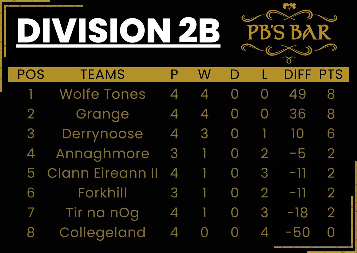 LEAGUE TABLES

Have a look at the most recent up to date league tables!

*Forkhill and Annaghmore play tonight while there are Division 3A &amp; 3B games on tomorrow*