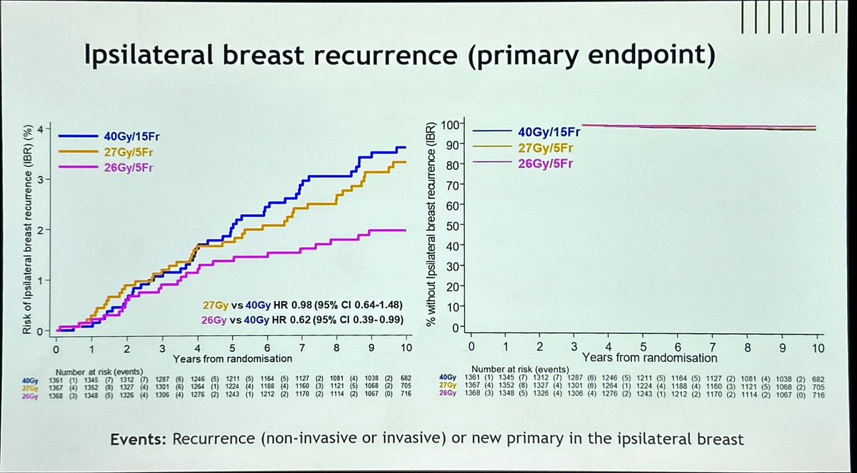 PBlanchardMD's tweet photo. 10y results of FAST FORWARD (adjuvant #breastcancer RT) trial presented at #ESTRO25 by AM Brunt.

Compared to 40Gy/15, 26Gy/5:
1. Non inf for IBR (even superior?)
2. Similar recurrence free interval, breast cancer interval, OS
3. No diff in PRO or toxicity

Clearly 26/5 SOC for https://t.co/gqwxeZGxUN
