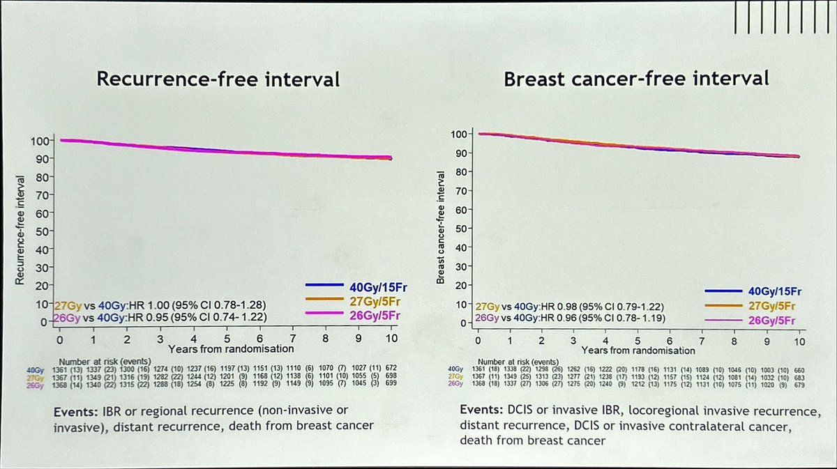 PBlanchardMD's tweet photo. 10y results of FAST FORWARD (adjuvant #breastcancer RT) trial presented at #ESTRO25 by AM Brunt.

Compared to 40Gy/15, 26Gy/5:
1. Non inf for IBR (even superior?)
2. Similar recurrence free interval, breast cancer interval, OS
3. No diff in PRO or toxicity

Clearly 26/5 SOC for https://t.co/gqwxeZGxUN