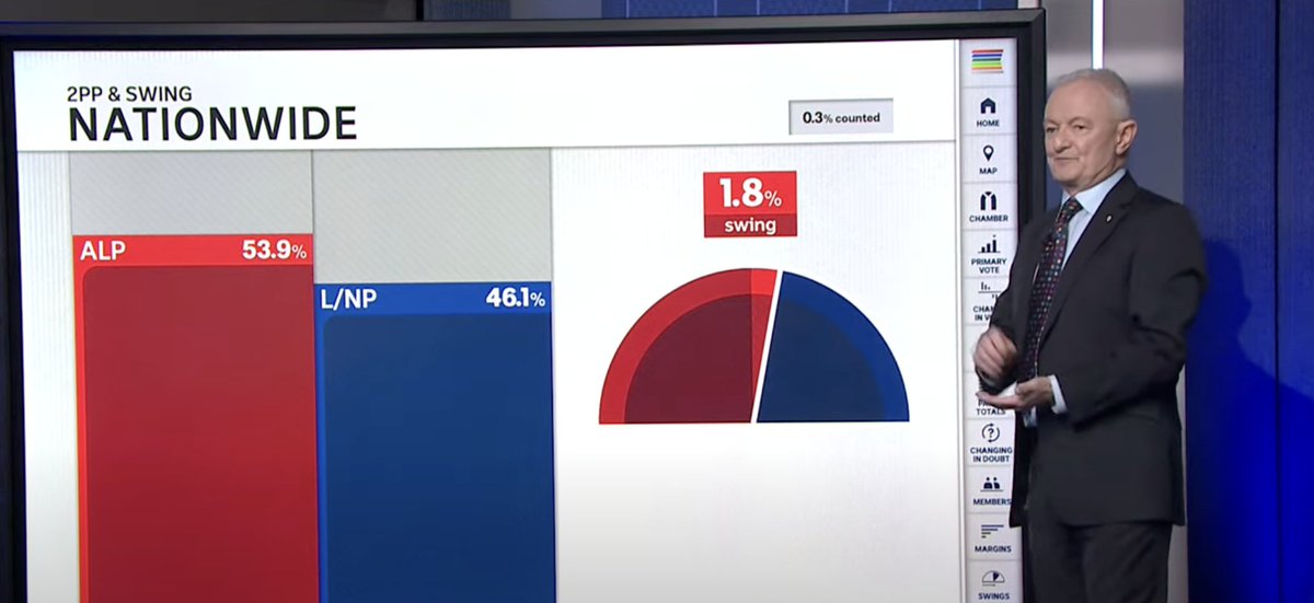 Antony Green yet to call any seats, hopes to drag out election coverage so he doesn't have to leave