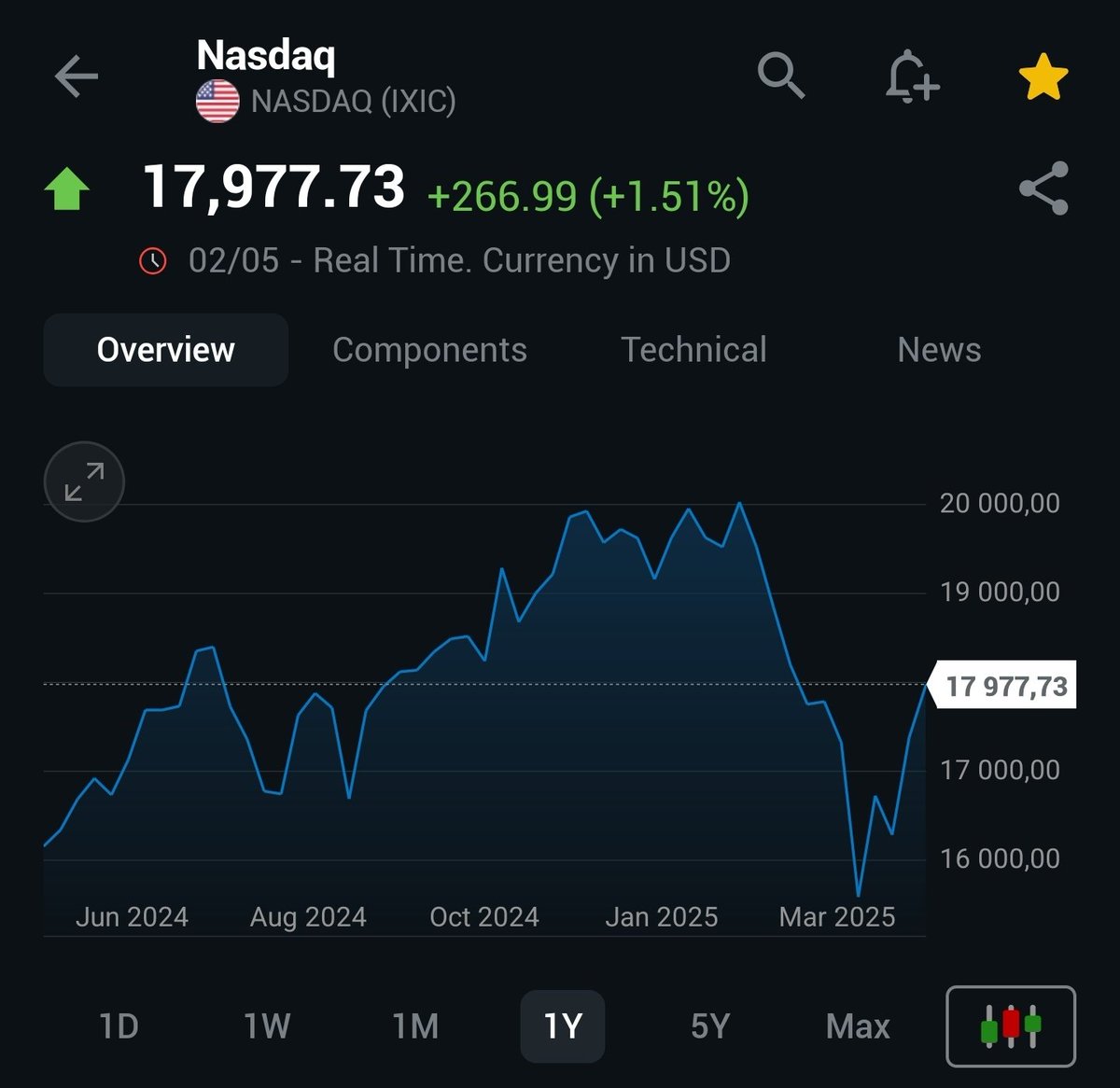Solgte du unna i panikk da Trump innførte tollregimet sitt?

Hvis ikke så har du hentet igjen fallet på en måned. I mellomtiden så har USD svekket seg mot NOK så du er fortsatt litt i minus, men ikke så gæli after all.