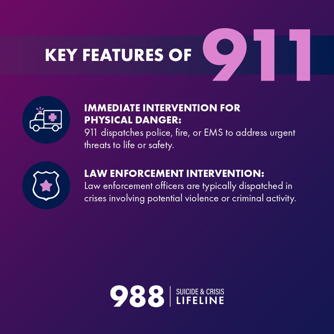 Both 988 and 911 provide critical support but focus on different crisis types: the #988Lifeline specializes in #mentalhealth, suicide, and problematic substance use support, while 911 addresses physical dangers needing police, fire, or EMS.

#MHAM2025