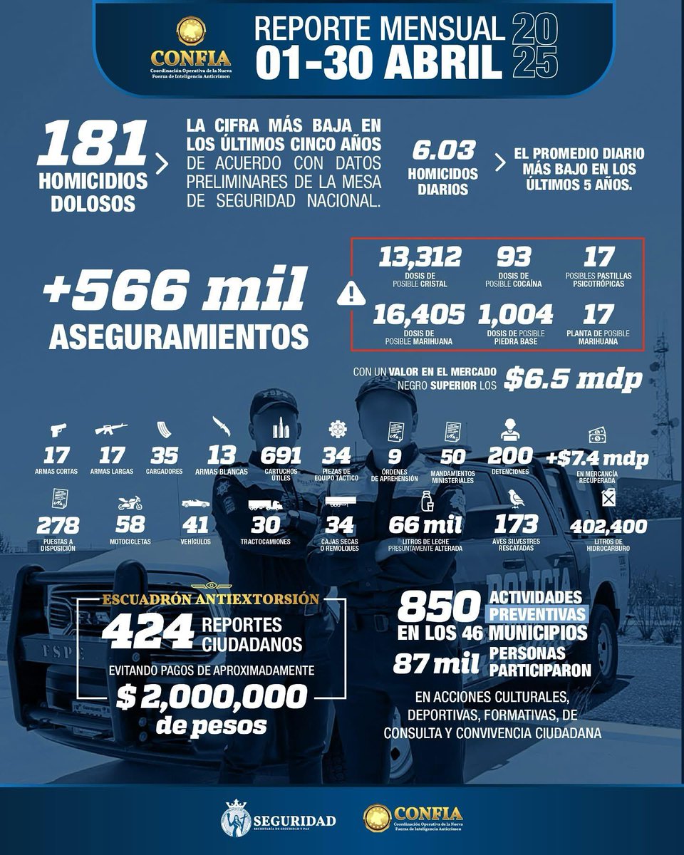 Enguardiamx's tweet photo. La SSPE de Guanajuato presentó su reporte mensual para Abril 2025.
Este mes ha tenido resultados históricos, logrando el mes más seguro de la década. 📷
Con coordinación e inteligencia las autoridades trabajan por un Guanajuato más seguro. https://t.co/e97G1a5V2G