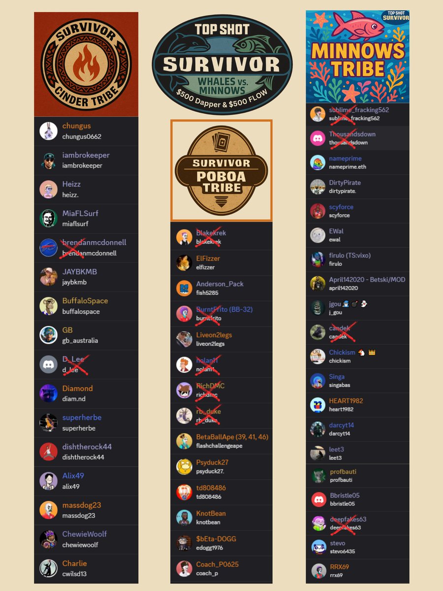 Top Shot <a href="/survivorcbs/">SURVIVOR</a> Update 🔥

3 Tribes have emerged - Cinder, Minnows &amp; Pobōa 

💀 Wheels spun. Votes cast. Torches snuffed.
🧩 Hidden idols now live deep inside <a href="/vaultopolis/">Vaultopolis</a> 
💰 $1,000 prize on the line

The merge is coming. Betrayals are brewing