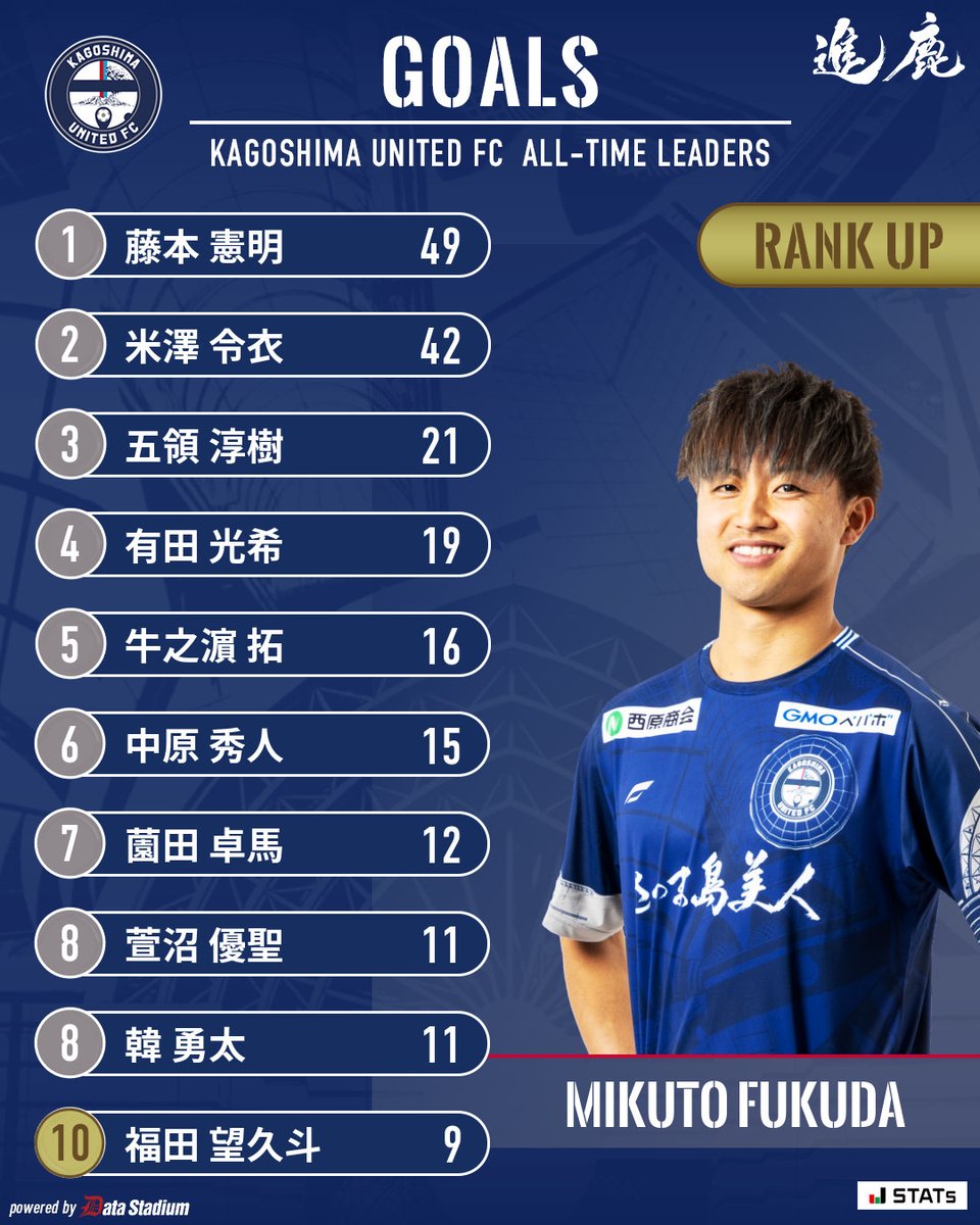 クラブ歴代得点ランキング】 #福田望久斗 選手が9得点で10位タイになり