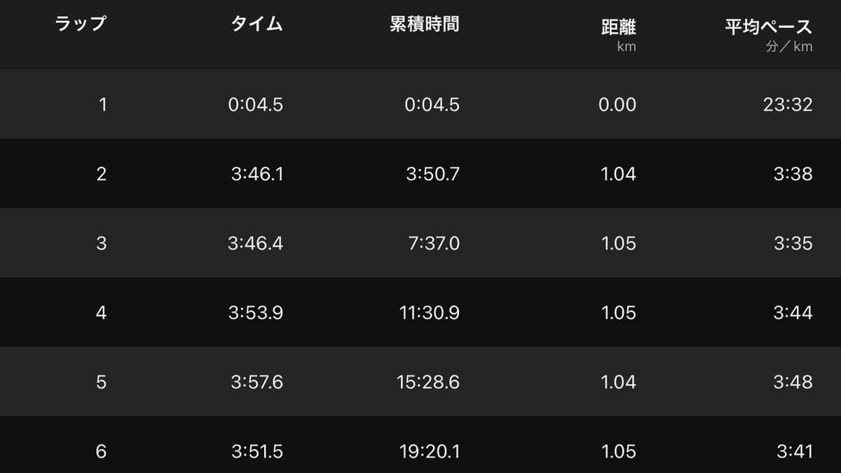 iitaihoudai2001's tweet photo. #TokyoSpeedRace
5kmB組45着
19.20

久々にアルファフライを投入。3分50で押したかったけど、扱いきれず3kmも行かずに力尽きた…。今週が忙しすぎて最低限の練習でつなぐことしかできなかったから、明らかに身体が5kmを走りきるためのエネルギー配分を忘れていた。少し不完全燃焼だった。
#alphafly https://t.co/XJUJJo0Kwf