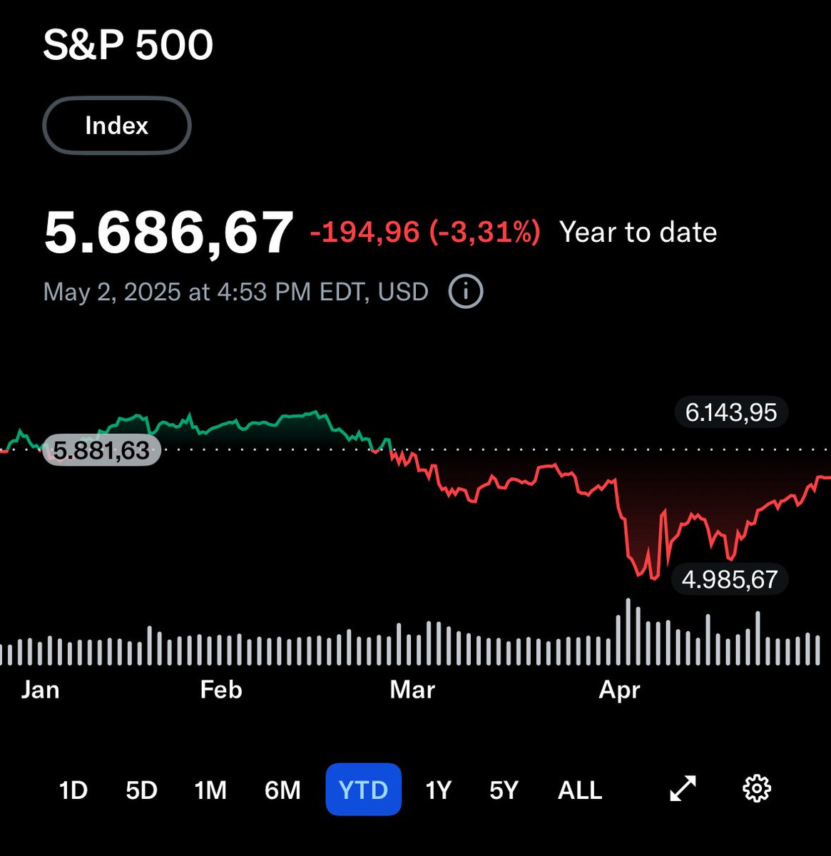 Aron_VR46's tweet photo. @LeadingReport Great! Now it’s only 3.31% down year to date. It was only 27% up between Jan 1 - Nov 1 last year before Trump. It’s proper winning this 🤦🏻‍♂️😅 https://t.co/79lRJcqLDw