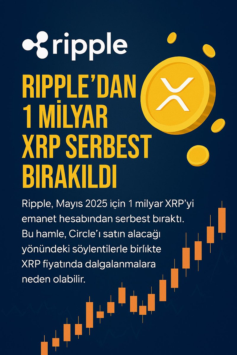 hermesfinans's tweet photo. Ripple’dan 1 Milyar XRP Serbest Bırakıldı
Ripple, Mayıs 2025 için 1 milyar XRP’yi emanet hesabından serbest bıraktı.
Bu hamle, Circle’ı satın alacağı yönündeki söylentilerle birlikte XRP fiyatında ani dalgalanmalara neden olabilir.
Piyasa bunu nasıl fiyatlayacak?

#XRP #Ripple #KriptoHaberleri #AltcoinGündemi #Circle

Kaynak: https://t.co/A4WFPPQBmX