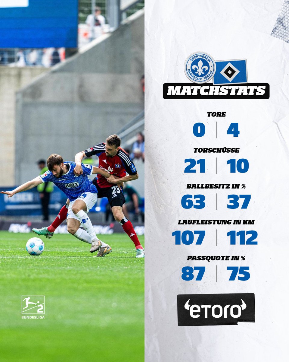 HSV's tweet photo. Am Ende zählt der Sieg! 💪

#nurderHSV #SVDHSV | @eToro https://t.co/ObR0ol9ien