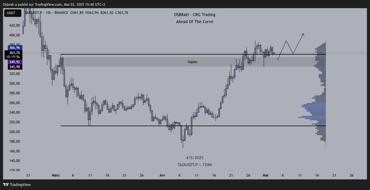 $TAO

This was long discussed during previous streams, and we mentioned the potential S/R flip idea.

👉 You can see we flipped the previous supply, and we're now retesting previous horizontal resistance level.

📈 Holding above $340 - $360 will be key for bullish continuation.