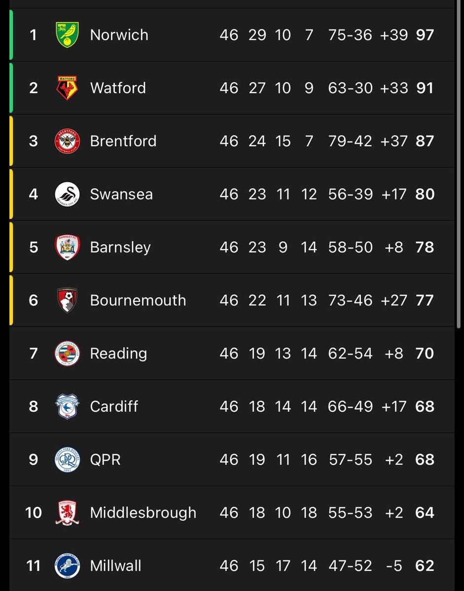 MattPB_'s tweet photo. Boro finished with an identical record to what we did Neil Warnock in 2020/21.

18 wins, 10 draws, 18 defeats. 

Compare this squad to 20/21’s…

No one talk to me about how weak this squad is. Yeah it’s got plenty of weaknesses, but for this squad, not good enough. https://t.co/Nfuhh6RTMC