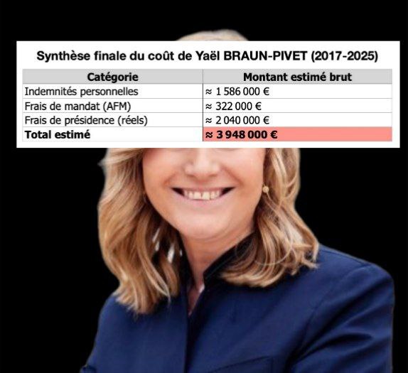 G_deVarenne's tweet image. 🚨 3 948 000 € 🚨 c&apos;est l&apos;estimation du coût total depuis 2017 pour le contribuable français de la carrière politique de Yaël Braun-Pivet (indemnités, frais de mandats et avantages compris).

Détail ⤵️