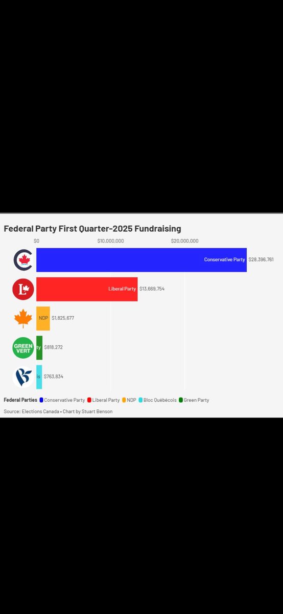 Harmony47383691's tweet photo. Kinda Funny PPC Bragg’s About Fastest Growing Party In Canada Yet They Fail To Win A Seat ..
They Don’t Even Register On Chart For Donations.. All There Lies & Misinformation Is Catching Up With Them Especially Bernier ..
#NeverBernier
#BernierisAFraud
#BernierIsUnelectable https://t.co/fwwErs3cFZ