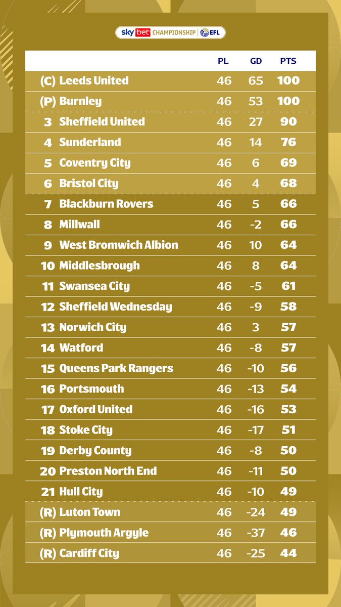 SkyBetChamp's tweet photo. The final standings!

#EFL | #SkyBetChampionship https://t.co/c6eUmsTRDC