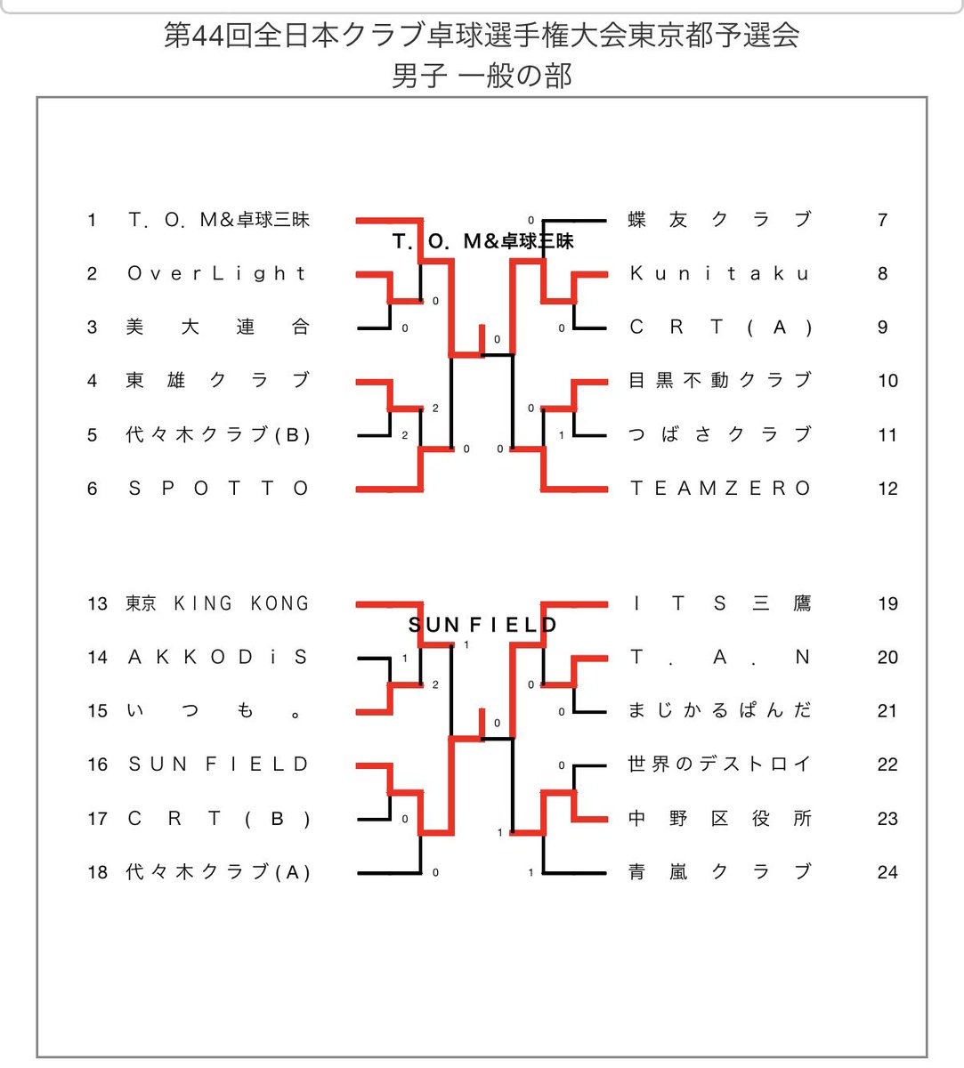 rallyobake's tweet photo. 今日は全日本クラブ選手権東京都予選に出場し3回戦敗退でした。日卓協SPOTTO登録の初陣でしたが、個人としてはシングルス0勝2敗とチームに貢献できずでした…

明日のYouTuber感謝祭、明後日の全日本社会人予選で挽回できるように頑張ります！

#SPOTTO https://t.co/9gfZkYDDsk
