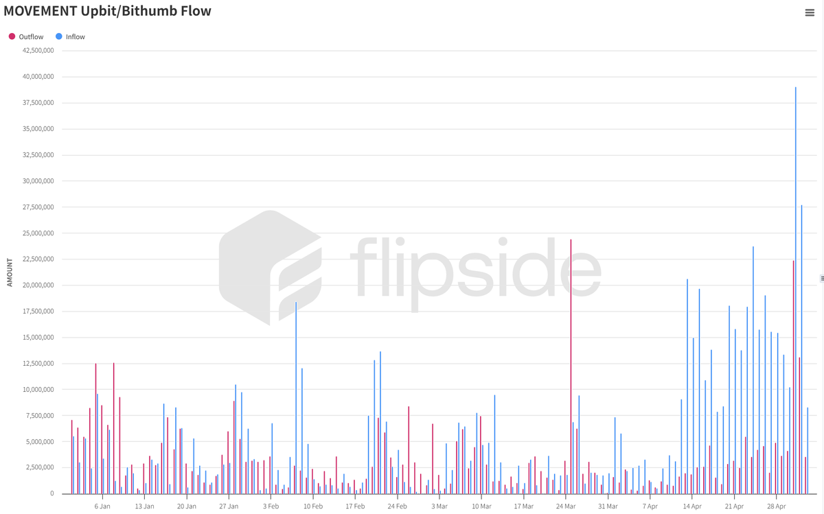 어제 코인베이스에서 무브먼트(MOVE) 상장폐지가 결정되었는데요, 온체인 흐름을 살펴보니 4월 12일부터 국내 거래소로의 순유입이  빠르게 늘고 있었습니다. 업비트와 빗썸의 거래소 보유량은 각각 3억->6억, 3천만->6천만으로 각각 두 배 증가했습니다. 투자에  유의가 ...