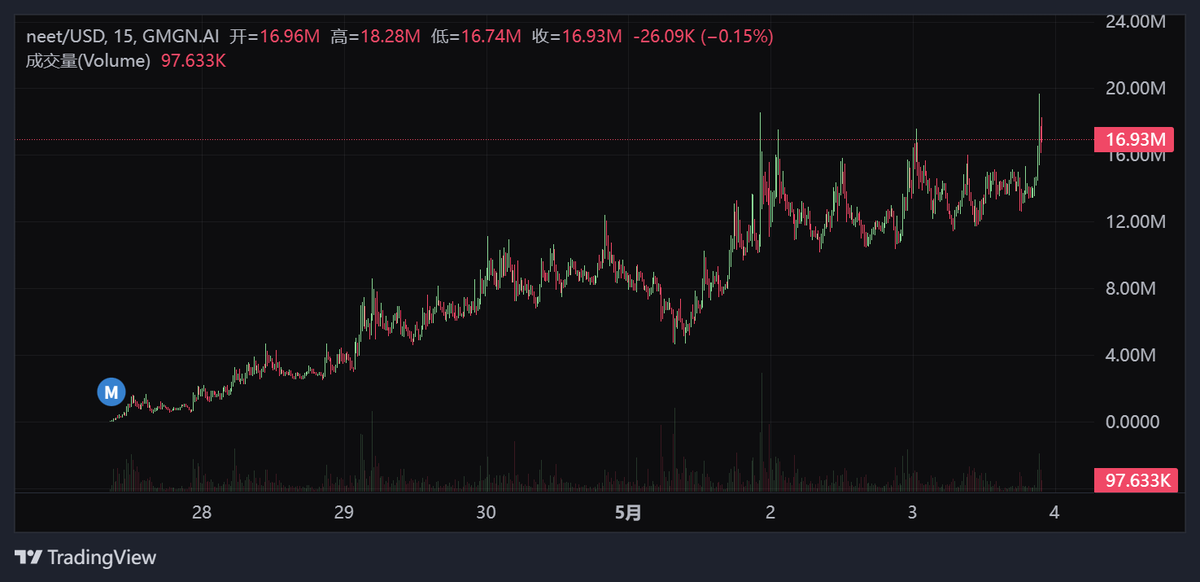 $neet 逐渐价值发现
从2m连环一周持续call到20m
wanna retire before i was tired
