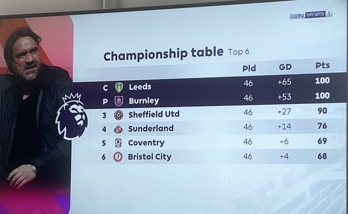 Well done boys - you left it late….phew… but boy we deserved it as we were easily the best and most entertaining team in the Championship - going to enjoy our break in the sun for a while a whole lot more and god help Plymouth town centre today 😂😂😂#MOT #Leeds <a href="/swsportsnews/">South West Sports News</a>