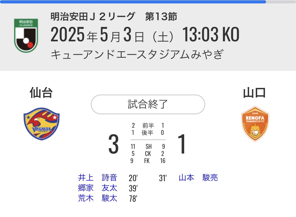 100T_green's tweet photo. 2025 J2 第13節 ベガルタ仙台vs山口

シーズン最多得点３は素晴らしい👍
試合を通してゲームをコントロール出来てて安心して見ていられた。
移籍後初ゴールの詩音＆荒木🥅おめでとう🎉
石尾＆高田の成長が嬉しい😃

#ベガルタ仙台 #詩音 #郷家 #荒木 https://t.co/inPp5OwSsr